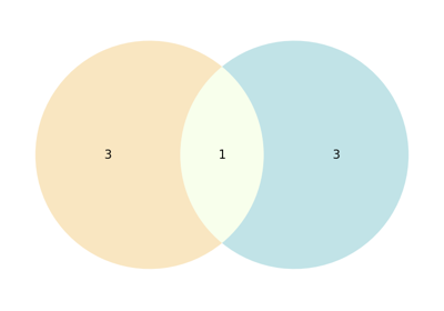 Venn diagram 2 & 3 Example