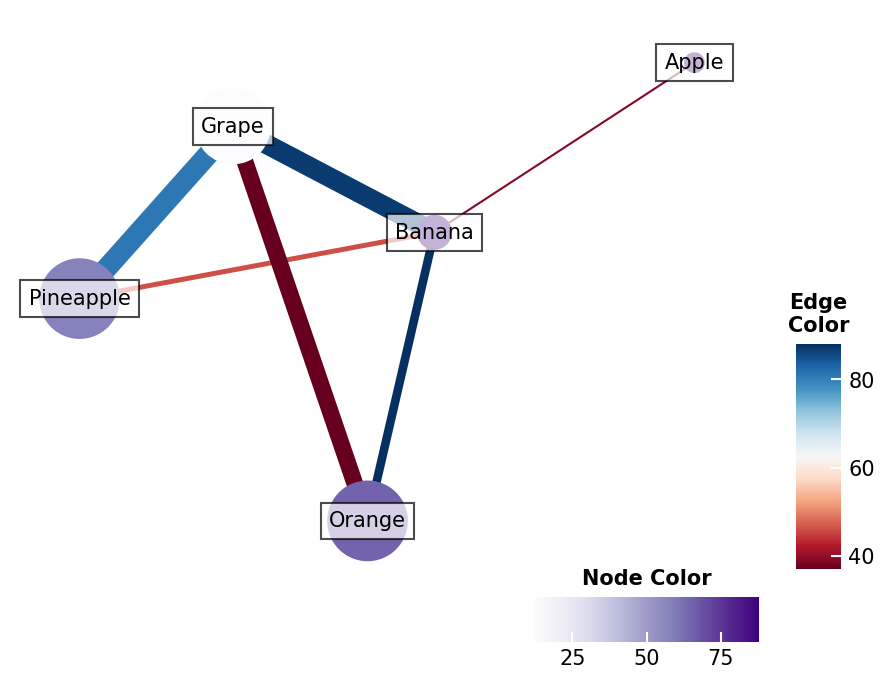 Node Color, Edge Color